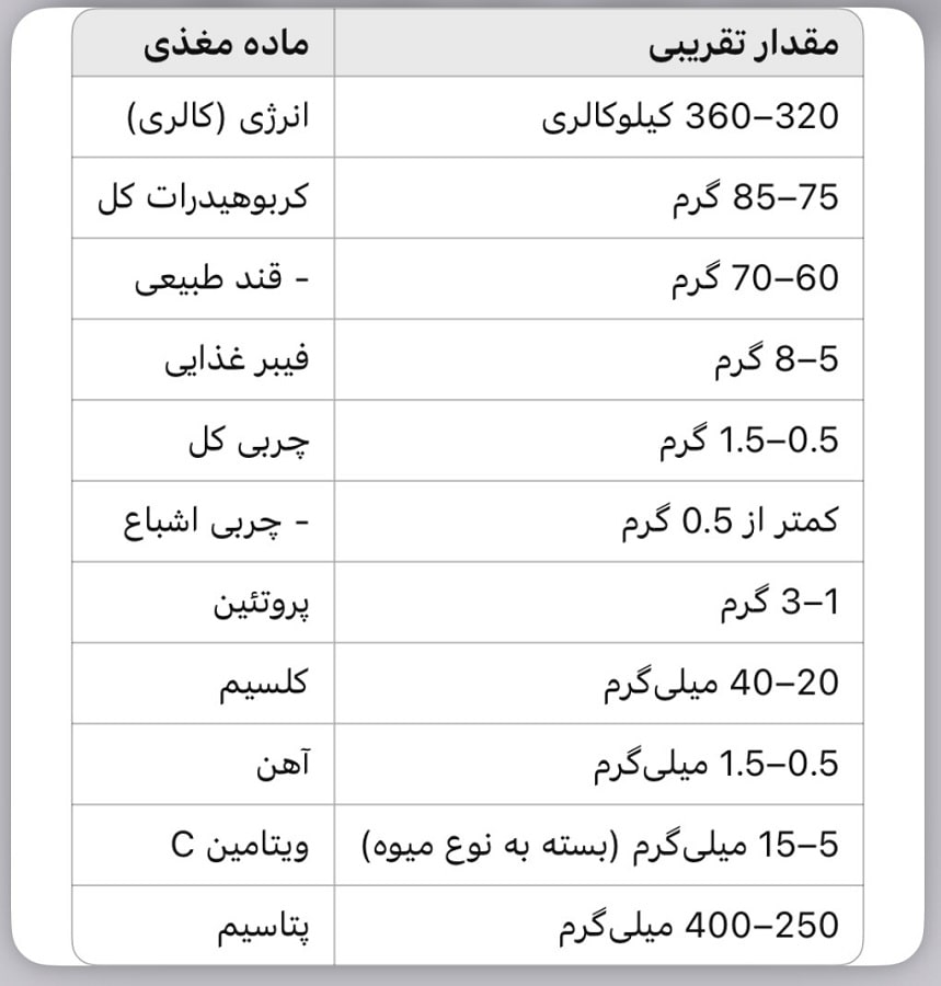 جدول ارزش غذایی حبه میوه طبیعی